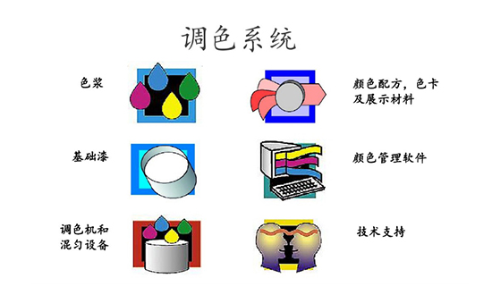 賦彩塗料電腦調色係統的基本組（zǔ）成和（hé）準確調色的要素（sù）
