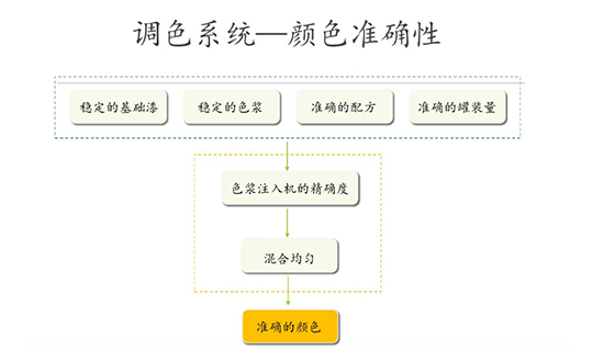 賦（fù）彩塗料電腦調色係統的（de）基本組成和準確調色的要素