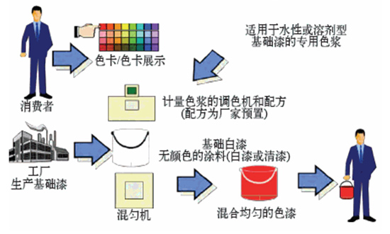 賦彩調（diào）色係統定製_調色利器